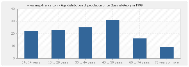 Age distribution of population of Le Quesnel-Aubry in 1999